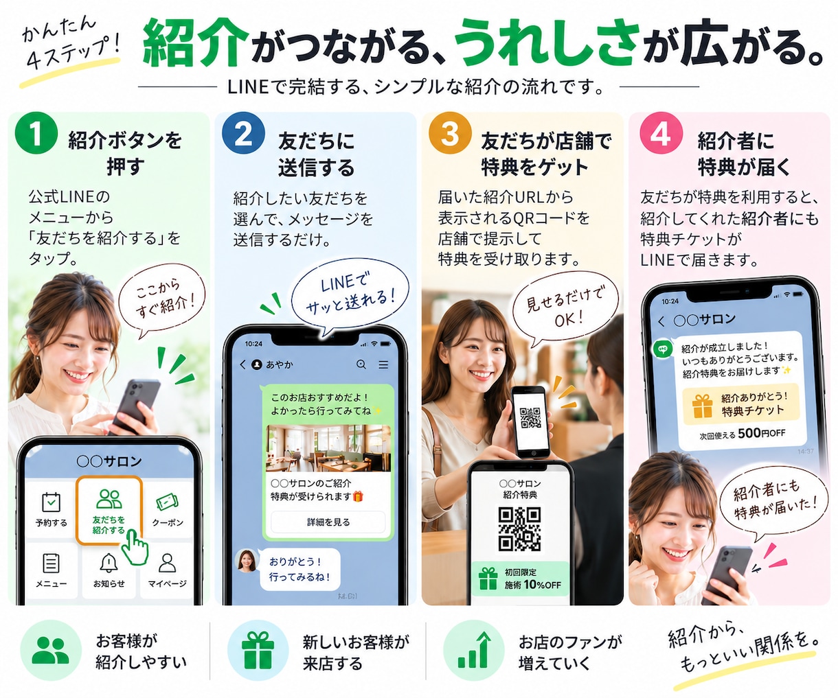 紹介キャンペーンをLINE公式でできるようにします 「紹介したい」を逃さない、LINE活用の集客環境つくります イメージ3