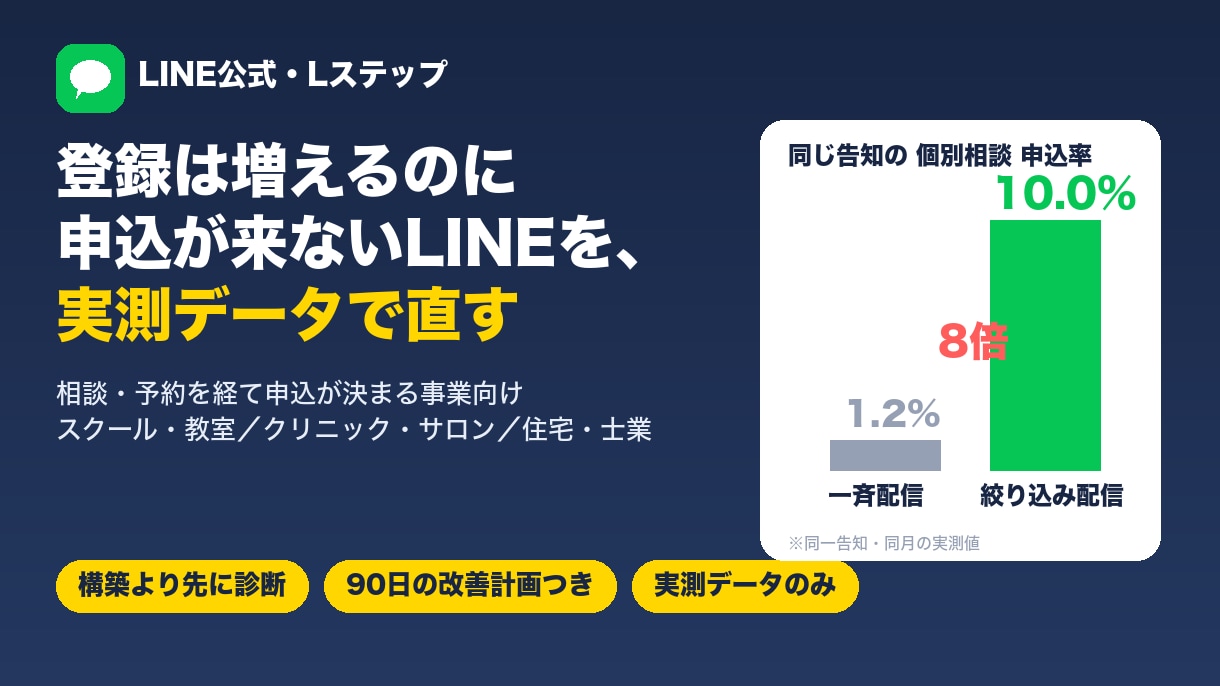 LINE公式/Lステップの相談導線を診断します 登録は増えるのに申込が来ないLINEを、実測データで直す イメージ2