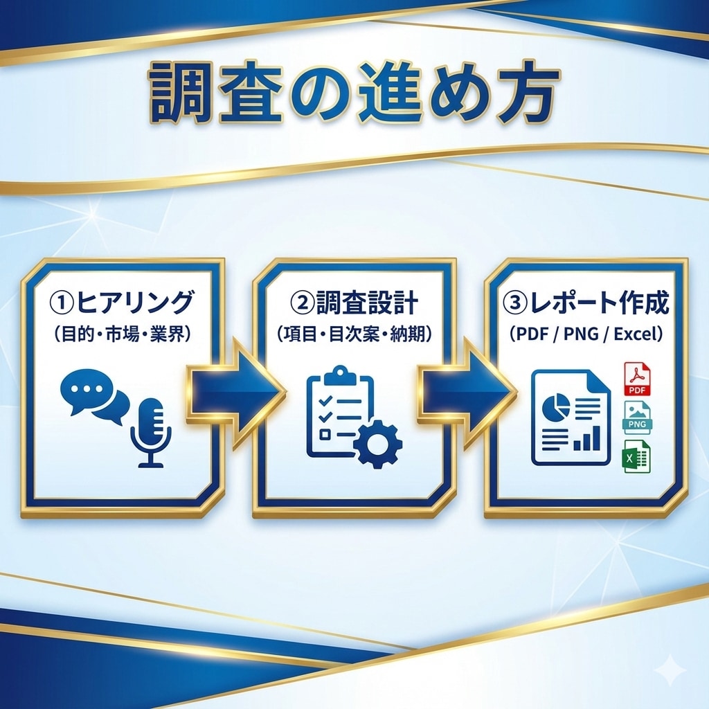 市場調査から参入の可否まで出します AIで調べ、事業を営む人間が判断する市場調査です。 イメージ3