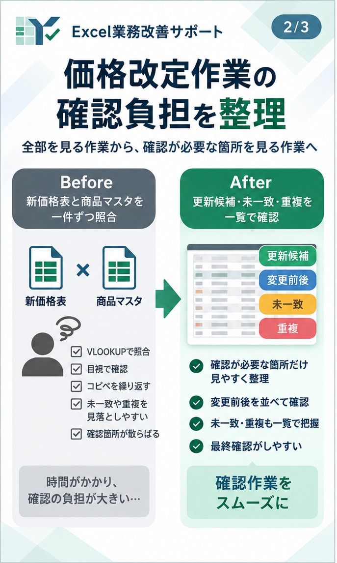 価格改定・商品マスタの確認ツールを作成します 毎回の価格改定、確認が必要な箇所を見やすく整理します イメージ2