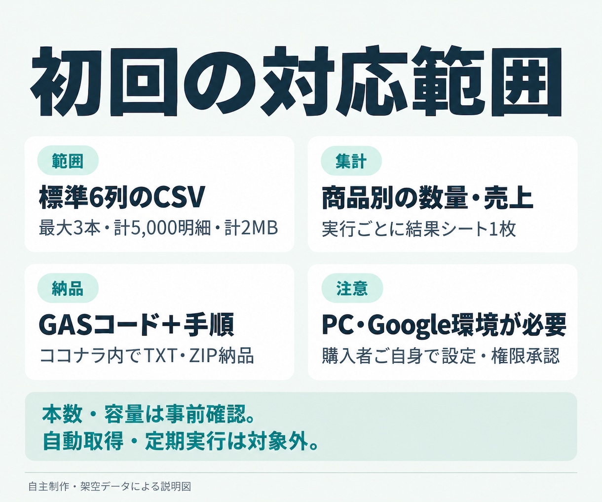 CSVの商品別売上集計を自動化します スプレッドシートで数量・売上と入力不備を確認 イメージ3