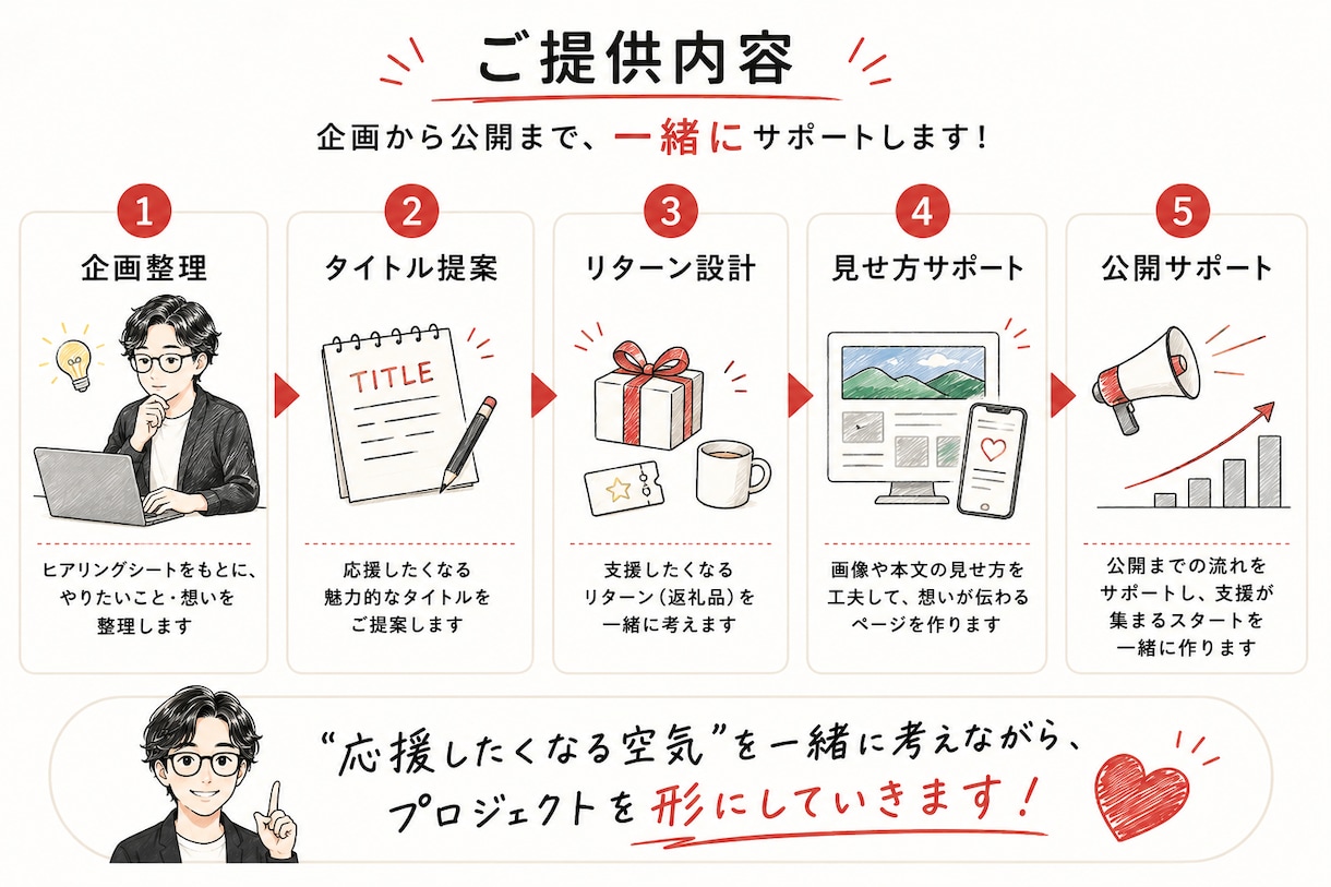 初めてのクラウドファンディングを一緒に作ります 【初回特別価格　限定1名】相談・立ち上げサポート イメージ3
