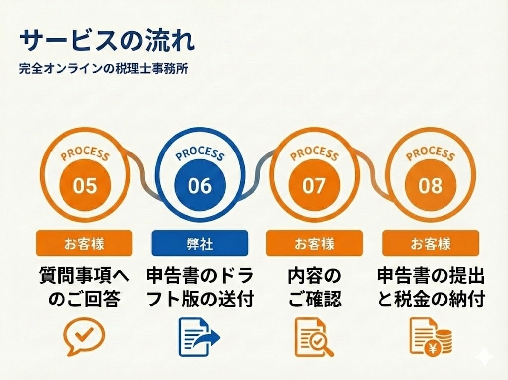 freee専門税理士が法人申告書作成をします 【起業専門】税理士が設立一期目の法人様「申告書」を作成します イメージ3