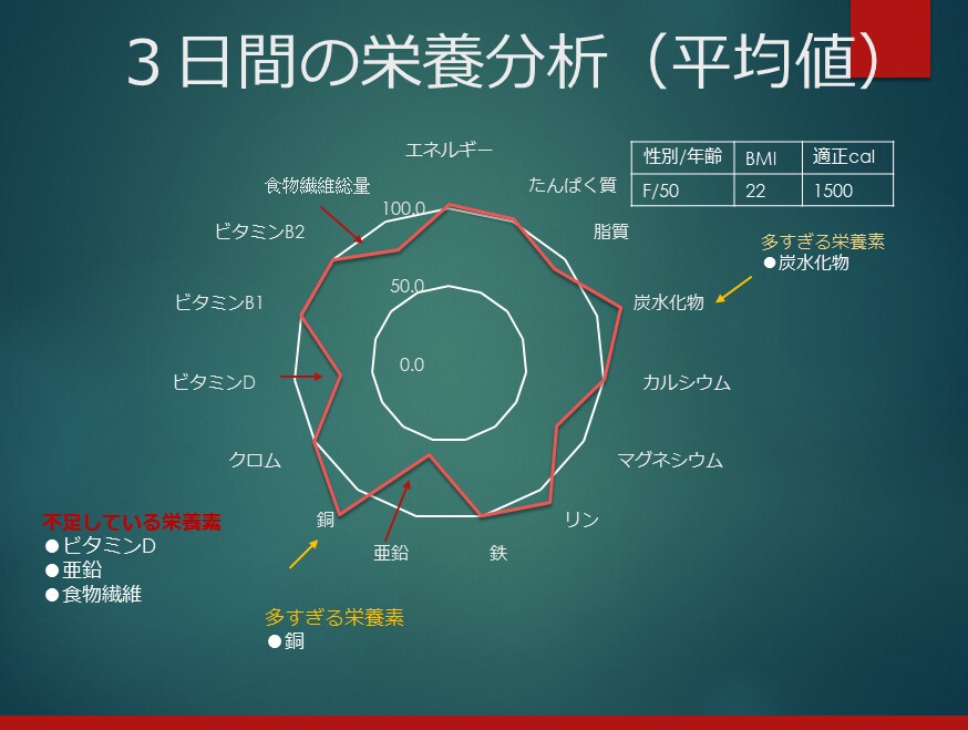 あなた専用の健康改善レポートを作成します 栄養分析結果からお悩み別お食事案をお届けします。 イメージ2