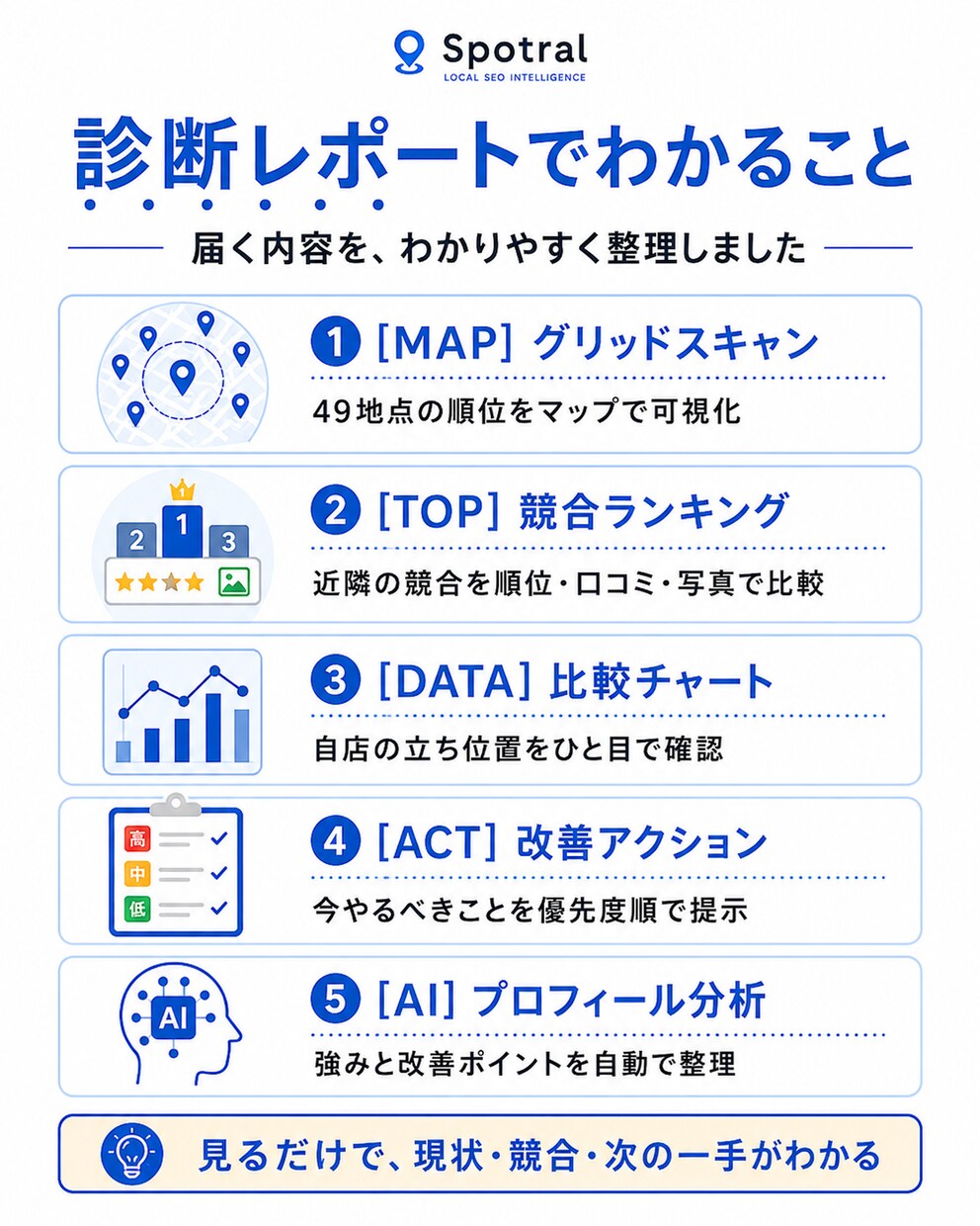 Googleマップ集客MEO診断レポート作成します 競合比較・順位調査・改善点を整理し、集客課題を見える化します イメージ1