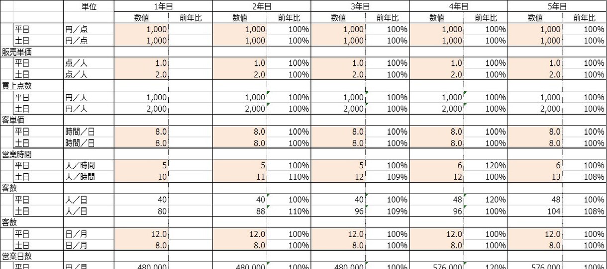 小売業に特化した事業計画書を販売します TOPブランドの儲けるノウハウを提供します イメージ3