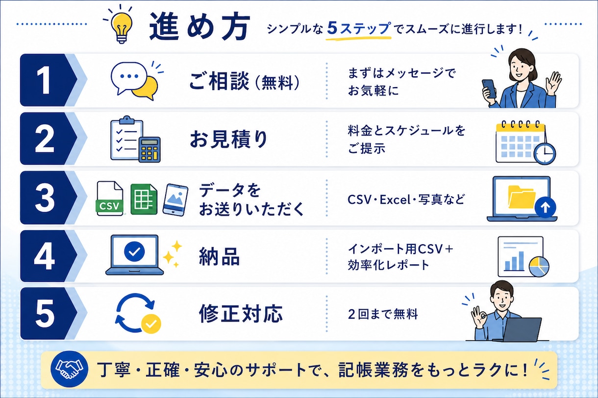 弥生会計の記帳代行と入力の自動化をご提案します 毎月の入力作業、そもそも減らしませんか イメージ2
