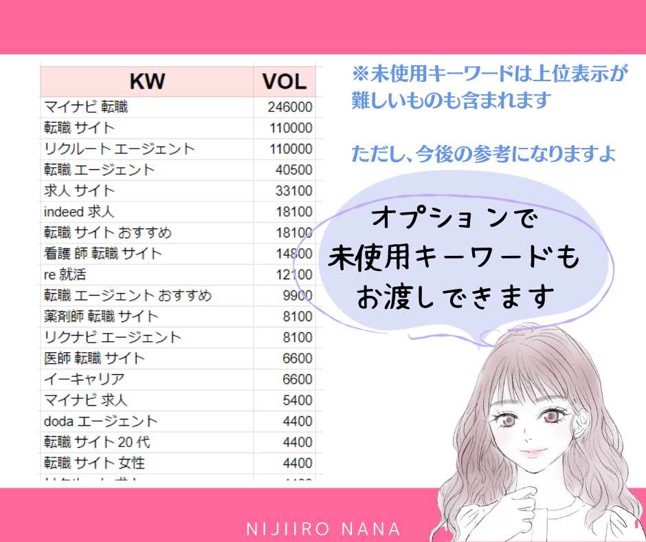 SEOで上位表示可能！ブログのキーワード選定します キーワードがわかれば書くだけ！初心者におすすめ時短サービス イメージ4