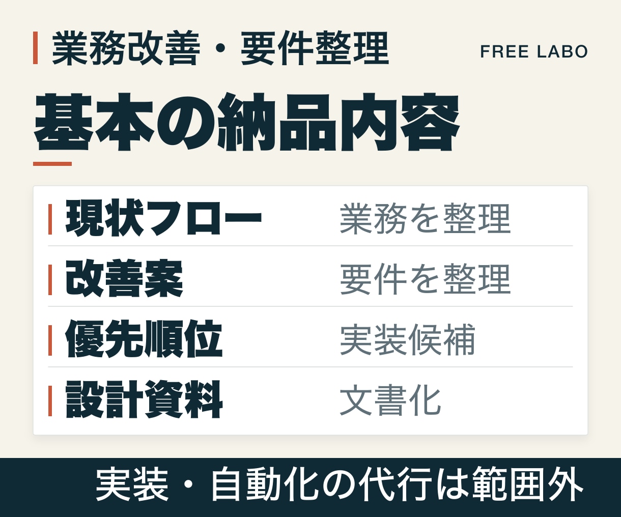 業務フローと改善要件を文書で整理します 業務改善の業務フロー・要件整理・優先順位を文書で納品 イメージ2