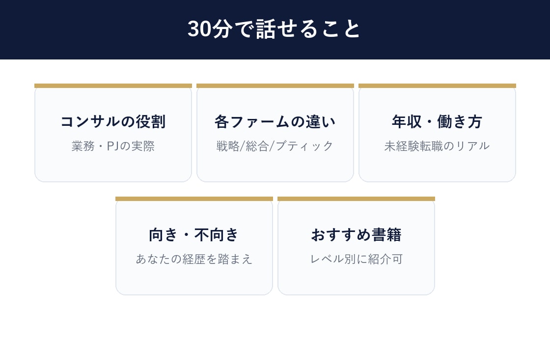 未経験のコンサル転職｜現役面接官が疑問に答えます 役割・各社の違い・年収・面接内容を現役に30分ぶつけよう イメージ3