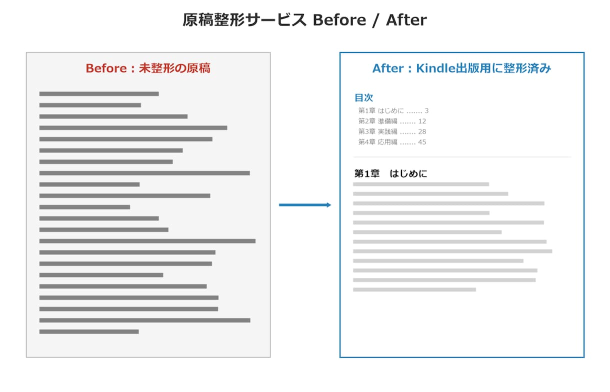 kindle出版代行フルサポートします 44冊出版の実務経験でKindle出版を丸ごと代行 イメージ2