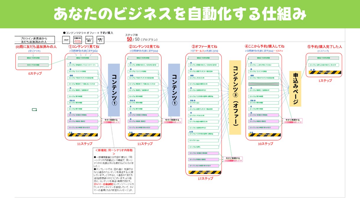 月３名限定！【6,000円】でLINE構築致します プロラインフリー導入及びシナリオ構築・自動化致します。 イメージ8