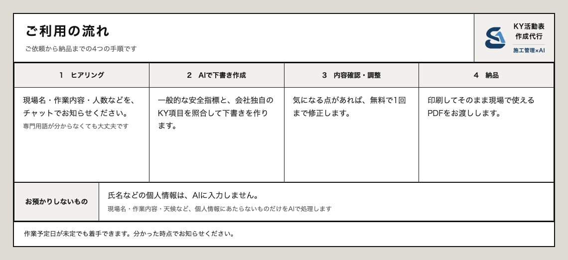 KY・危険予知活動表を1日分から作成代行します 氏名は不要。作業内容と人数から危険と対策を書きます イメージ3