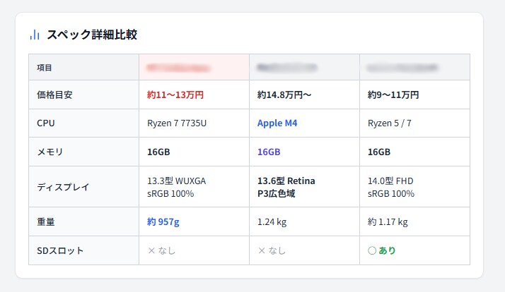 IT音痴でも安心！最適なPC・スマホを選定します その悩み、プロが数時間のリサーチを代行して解決します。 イメージ4