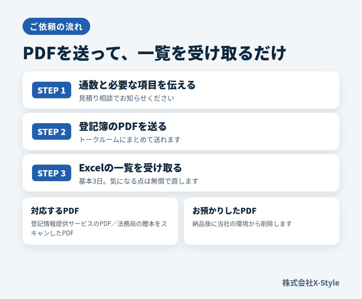 登記簿を読み取り、権利関係とリスクを一覧にします 自社ツールで登記簿1件約30分→約5分（2026年2月） イメージ6