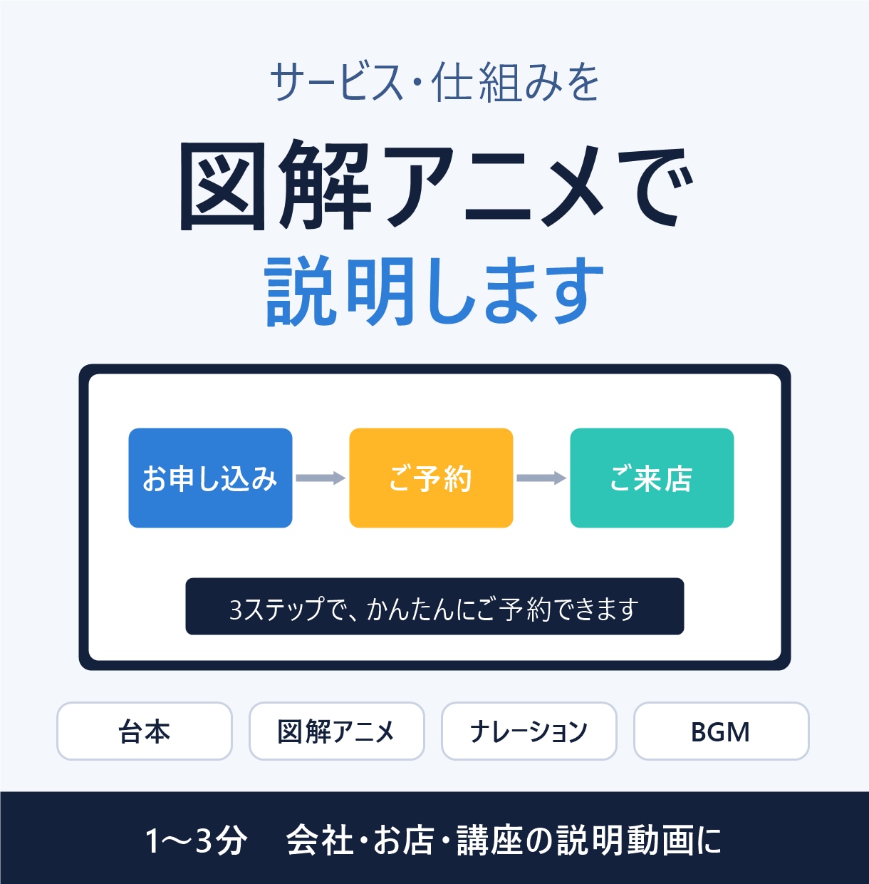 図解アニメで分かりやすい説明動画を作ります サービスや仕組みを1〜3分の図解とナレーションで イメージ1