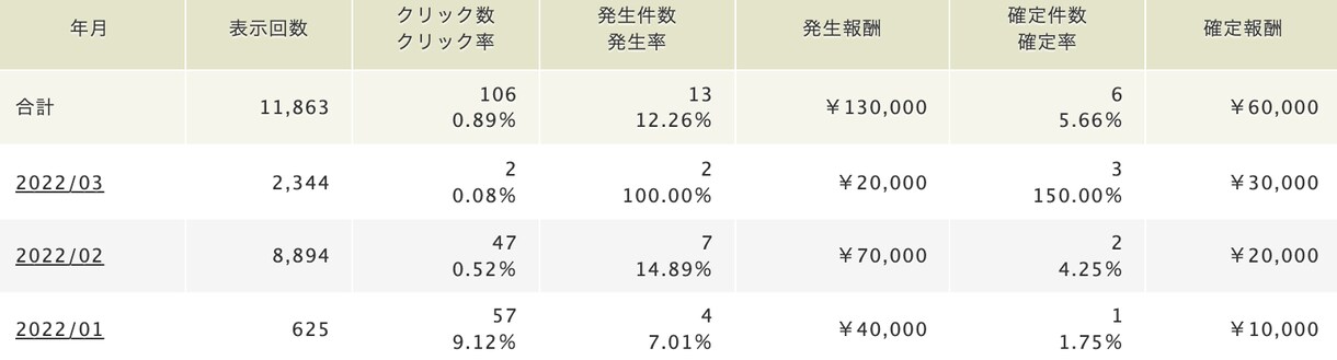 ブログアフィリエイトで副業する為の教材を販売します 2万文字で初心者からブログアフィリエイトで稼ぐ手順を紹介☆ イメージ5