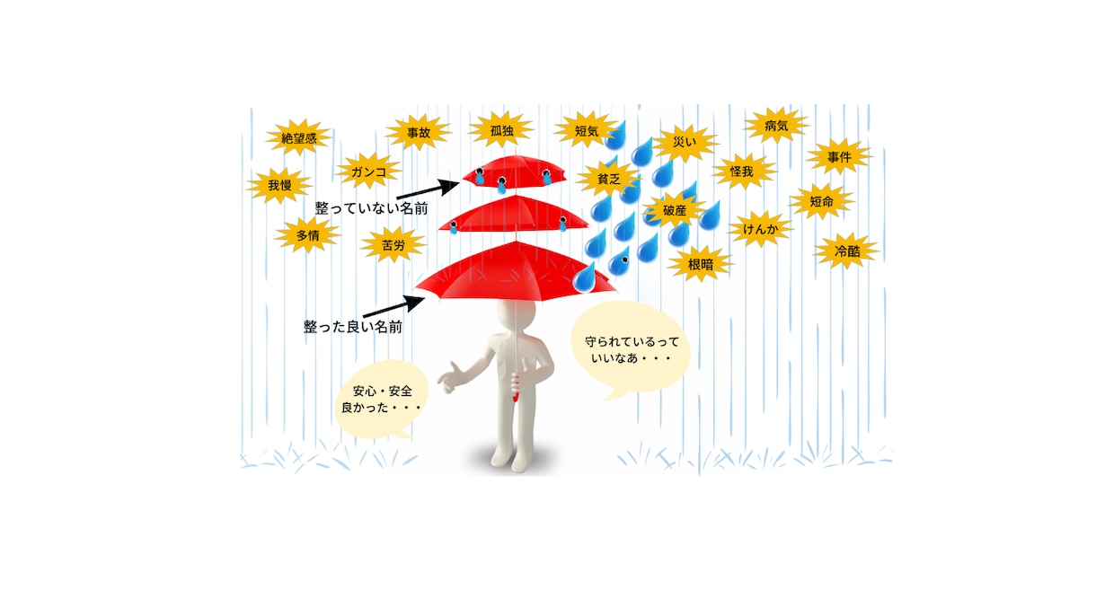 命名｜3日以内に、大吉のお名前をご提案します 98％の鑑定士が知らない、陰陽五行説・気学・易経の姓名鑑定 イメージ3