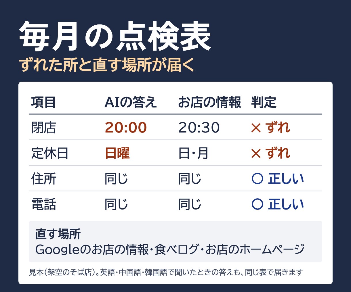 AIの答えの点検｜お店の情報のずれを毎月直します AIと地図と予約サイトの答えを毎月照らします イメージ2