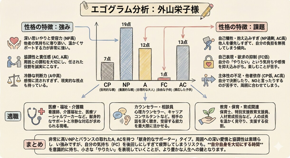 自分のことが、もっと好きになります 【人生に役立つ自分設計図】エゴグラム分析で心を可視化します イメージ2