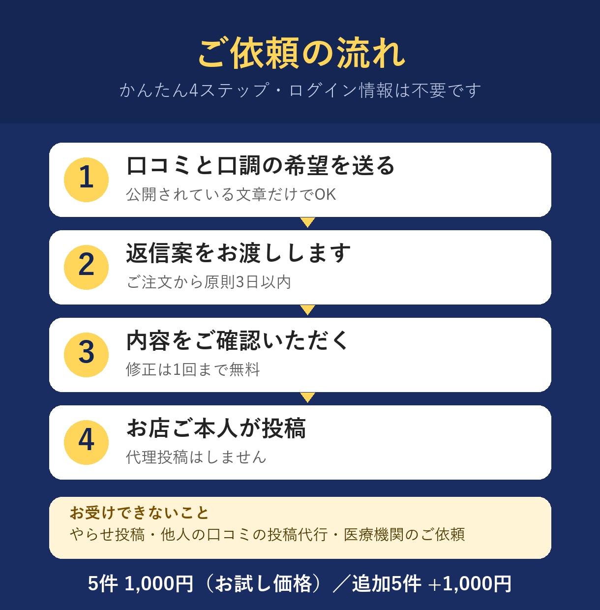 Googleマップの口コミ返信文を作ります お店の口調に合わせた返信案を5件お渡しします イメージ5