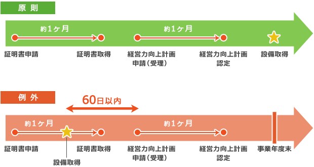 補助金加点・減税・融資【経営力向上計画】策定します 一括償却や補助金申請時の加点等の認定メリットを取りこぼさない イメージ5
