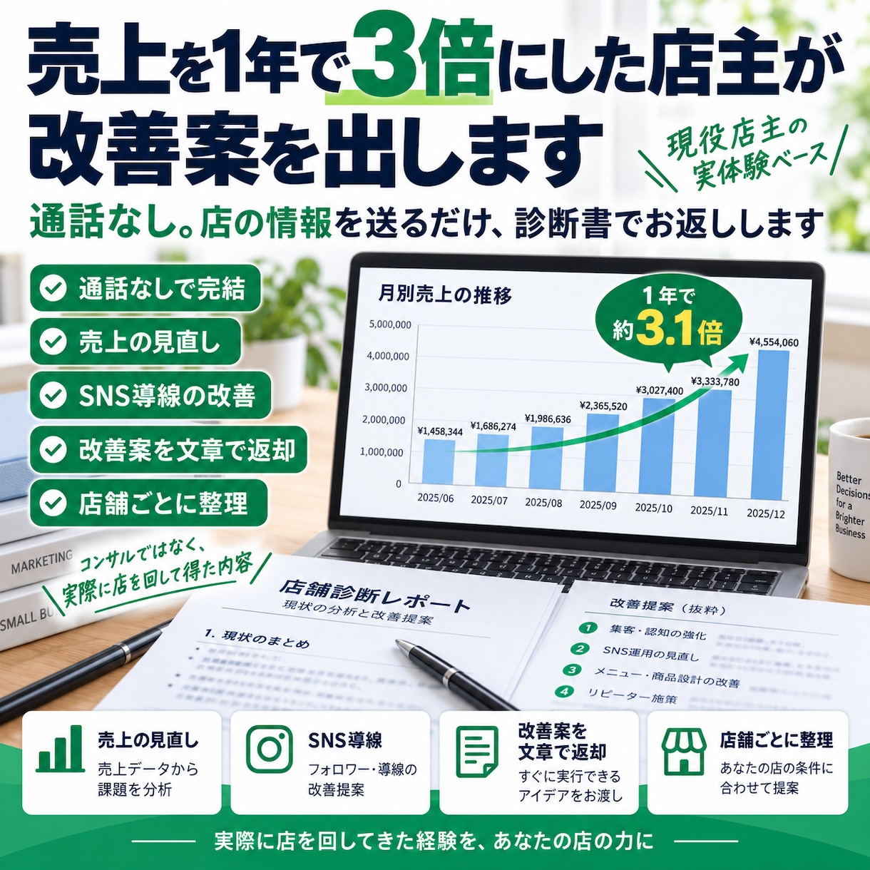 売上を1年で3倍にした店主が改善案を出しますます 通話なし。店の情報をお送りいただき、診断書でお返しします イメージ2