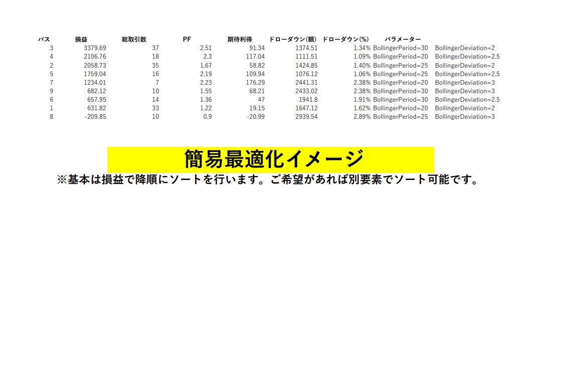 TDSにて最高品質のEAバックテスト代行します 【最安値】MT4で最高品質のテストを代行します。 イメージ5