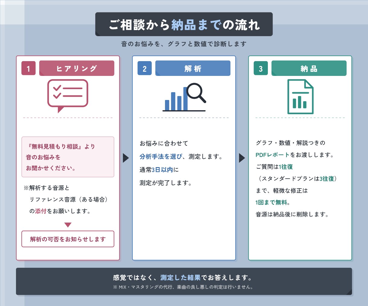 音のお悩みにグラフ・数値でお答えします 多種多様な分析手法で、MIX・歌ってみた・音作りまで徹底解剖 イメージ3