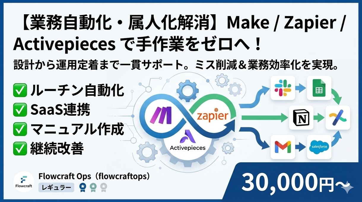 問い合わせ対応を自動化して工数を減らします 手作業・属人化・ツール乱立で業務が複雑になっている状態を整理 イメージ2