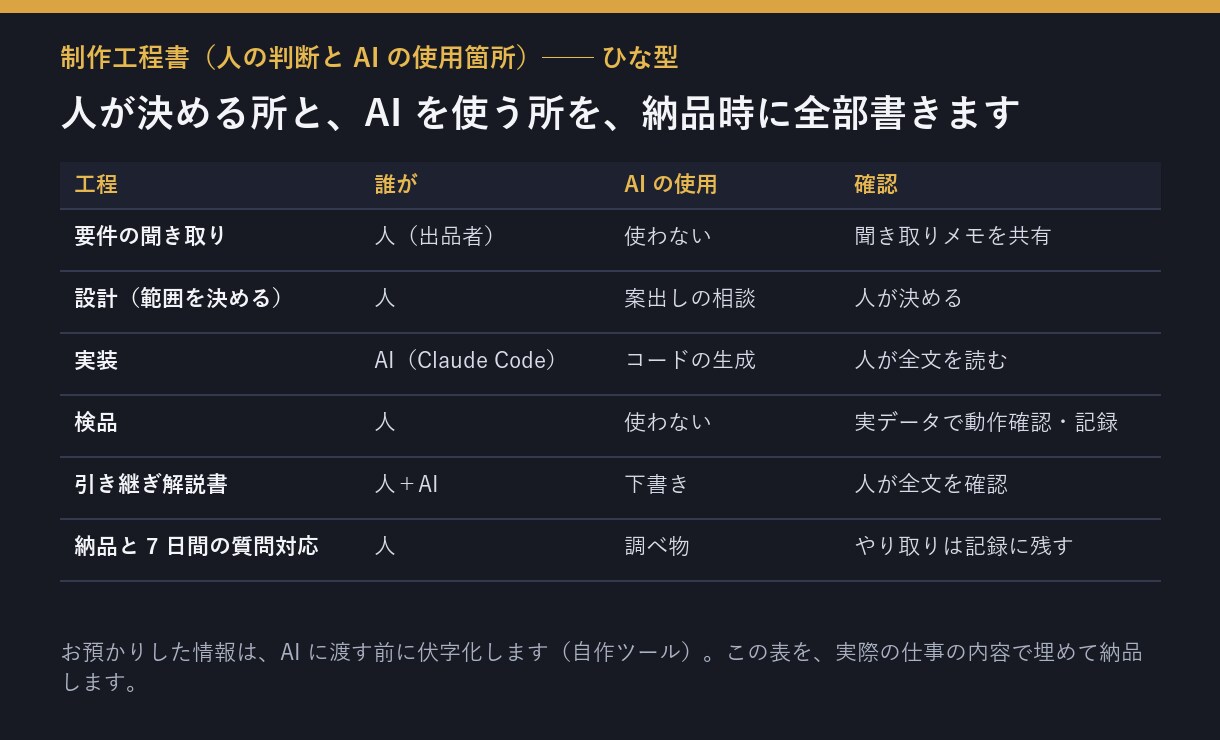 ClaudeCodeの導入、専用手順書を作成します プログラミング未経験OK。あなたのPC・用途に合わせて伴走 イメージ3