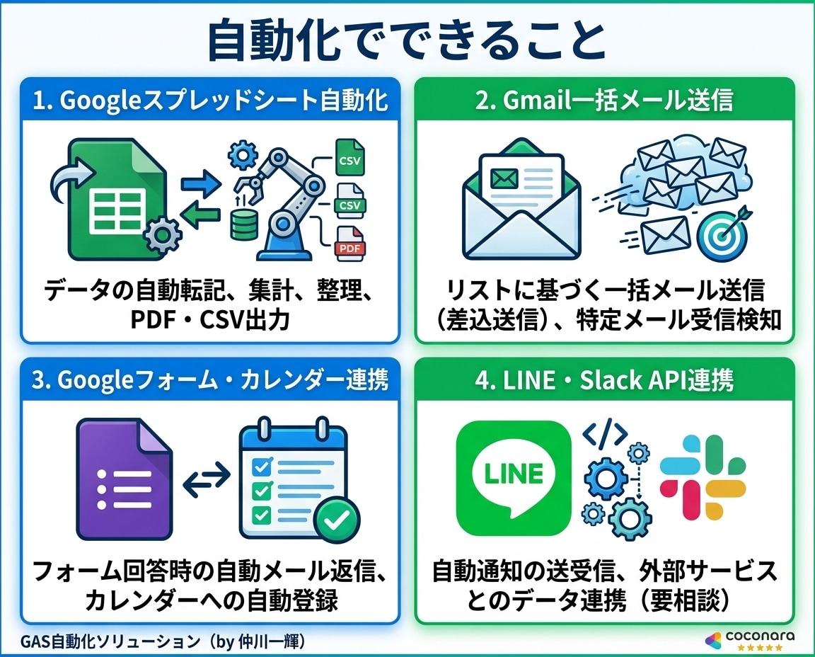GASで業務自動化・外部連携ツールを作成します 毎日1時間の単純作業、GASで一瞬にしませんか？最短即日納品 イメージ3