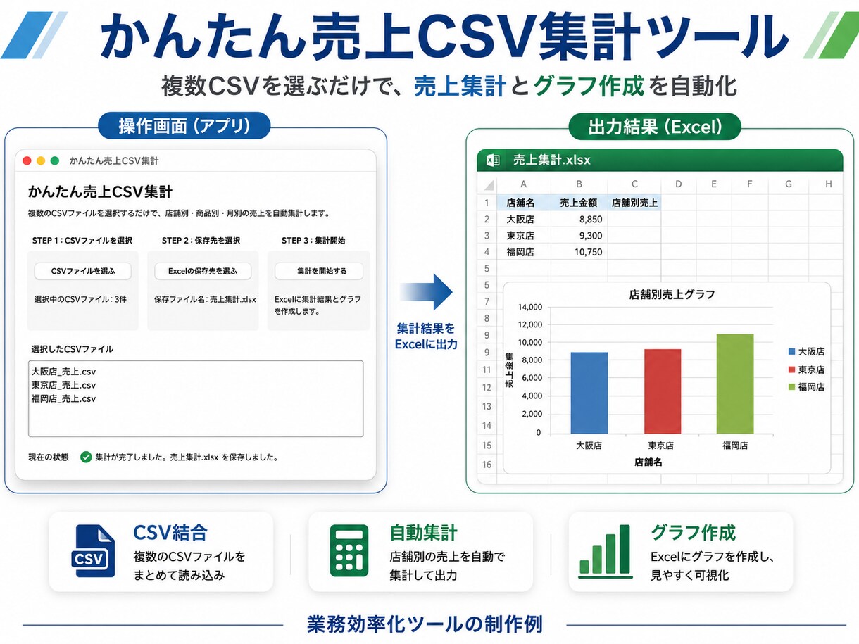 CSV・Excelの集計作業を自動化します 複数CSVの結合・集計・グラフ作成をかんたんに イメージ1