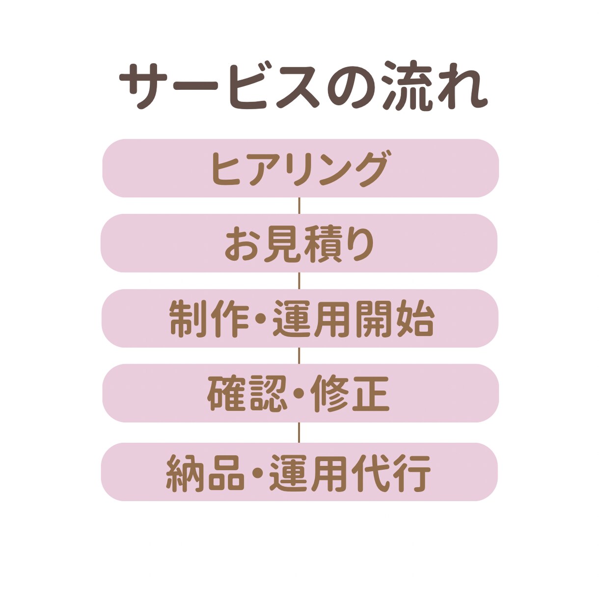 8月末まで値下げ！Instagram運用代行します Instagram運用を現役看護師がサポートします！ イメージ2
