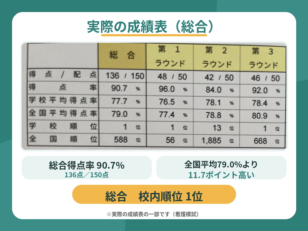 看護国試に1日5分！模試1位の勉強法を教えます 毎日5分で総合得点率90.7%！ママ看護学生の国試対策 イメージ7
