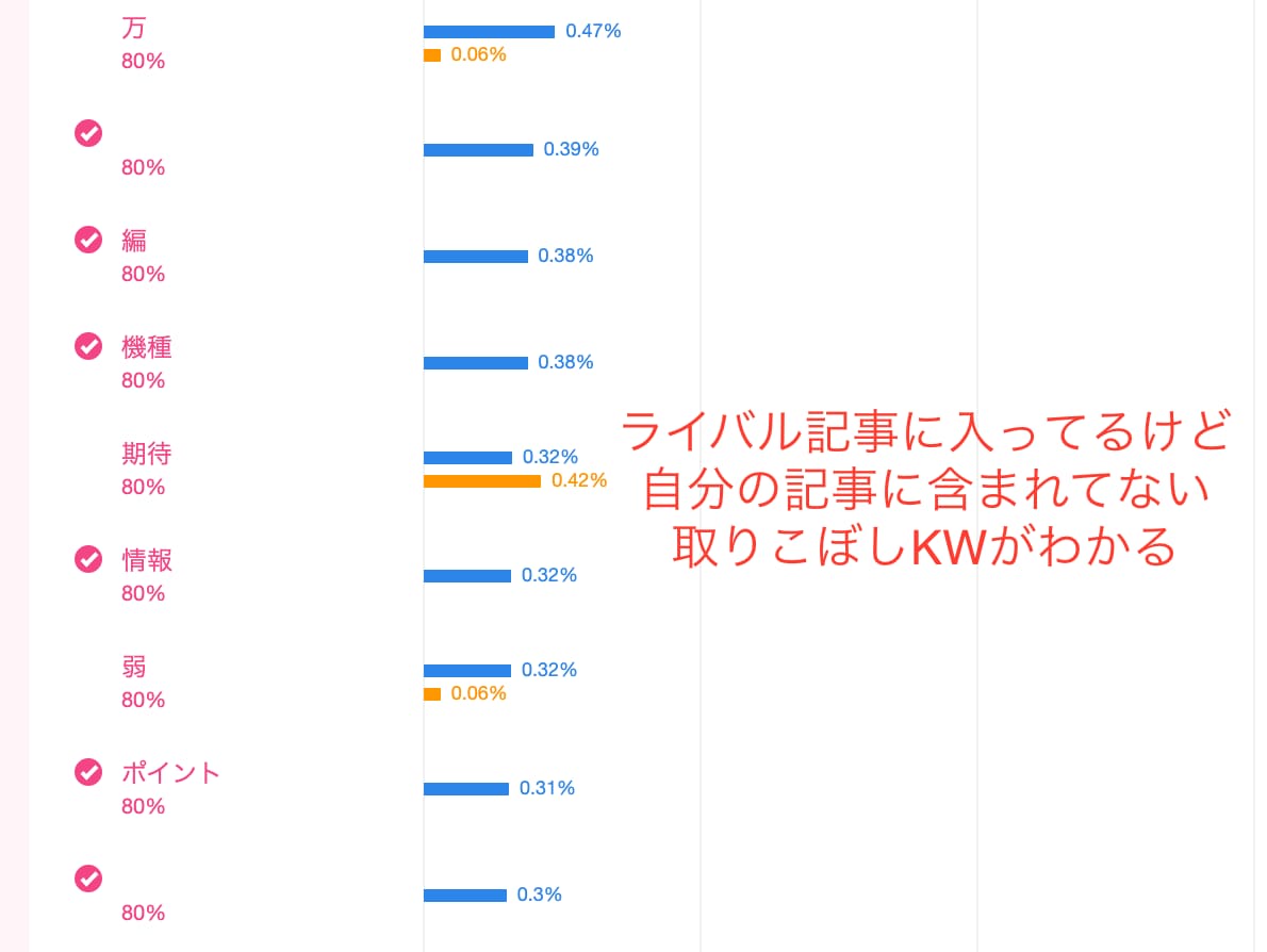 上位表示を目指せる内部SEO対策レポートを作ります 改善点が明確なので効率よくリライト作業を進められます イメージ8