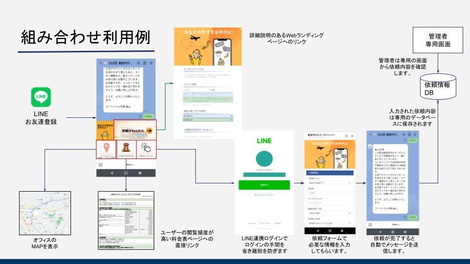 LINEと連携した簡単アプリを制作します マーケ/業務効率化｜LINE公式アカウントをアップグレード イメージ9