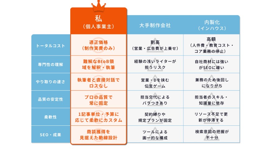 BtoB領域で数百万の商談を生む記事を作成します BtoB領域で商談創出実績多数 /元労組役員/元安全管理者 イメージ4