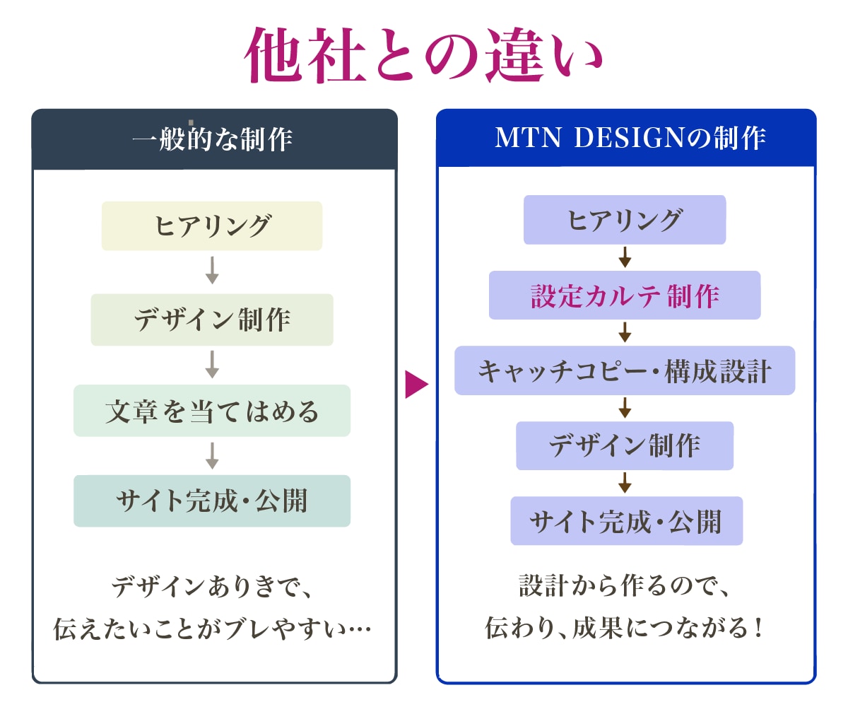 先着5名様限定・モニター価格でHPを制作します 文章がなくてもOK！構成から公開までまるごとおまかせ！ イメージ15