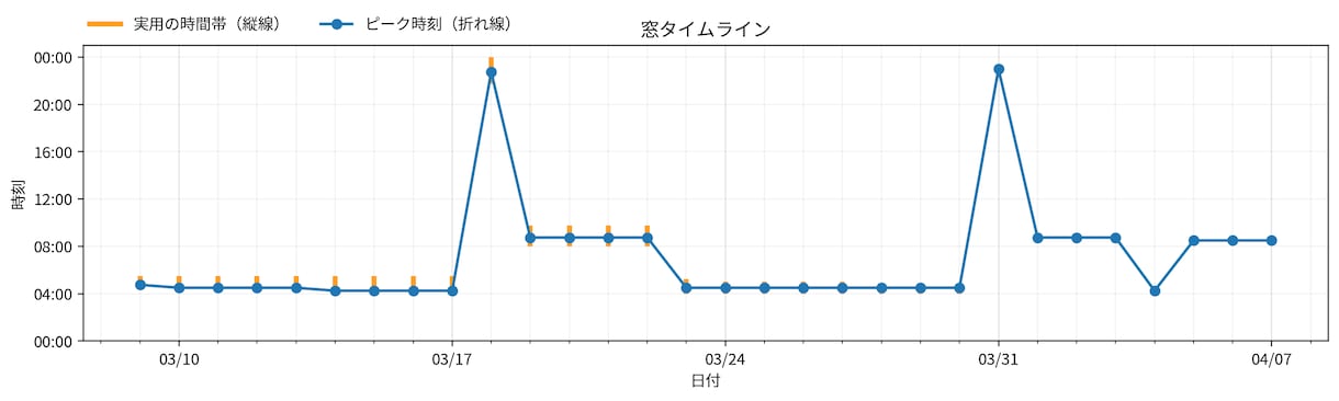 副業・営業の動く日を占星術で30日鑑定します 告知・出品・販売・副業・営業・値上げのタイミングを可視化！ イメージ7