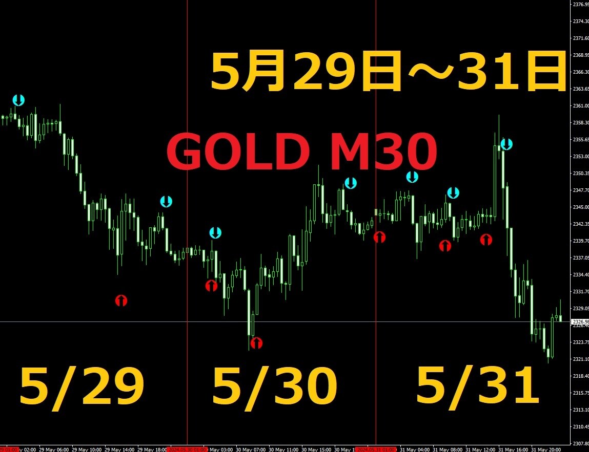 チャートに矢印が表示！サインツールを提供します 為替取引（FX）や株価指数、Goldなどに対応しています。 イメージ2