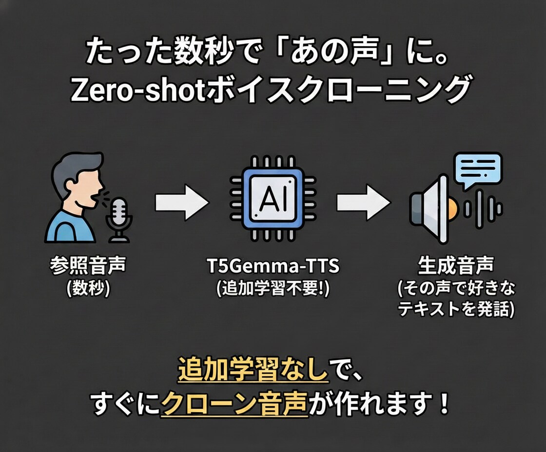 AI音声合成「T5Gemma-TTS」を導入します 「あの声」で、好きな言葉を。 最新AI音声合成を簡単導入 イメージ3