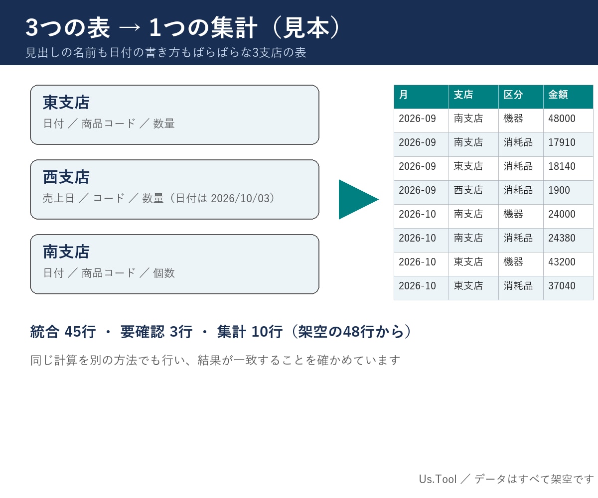 毎月の集計・転記をボタン1つで終わらせます 転記・集計・突き合わせを、ボタン1つの仕組みに イメージ3