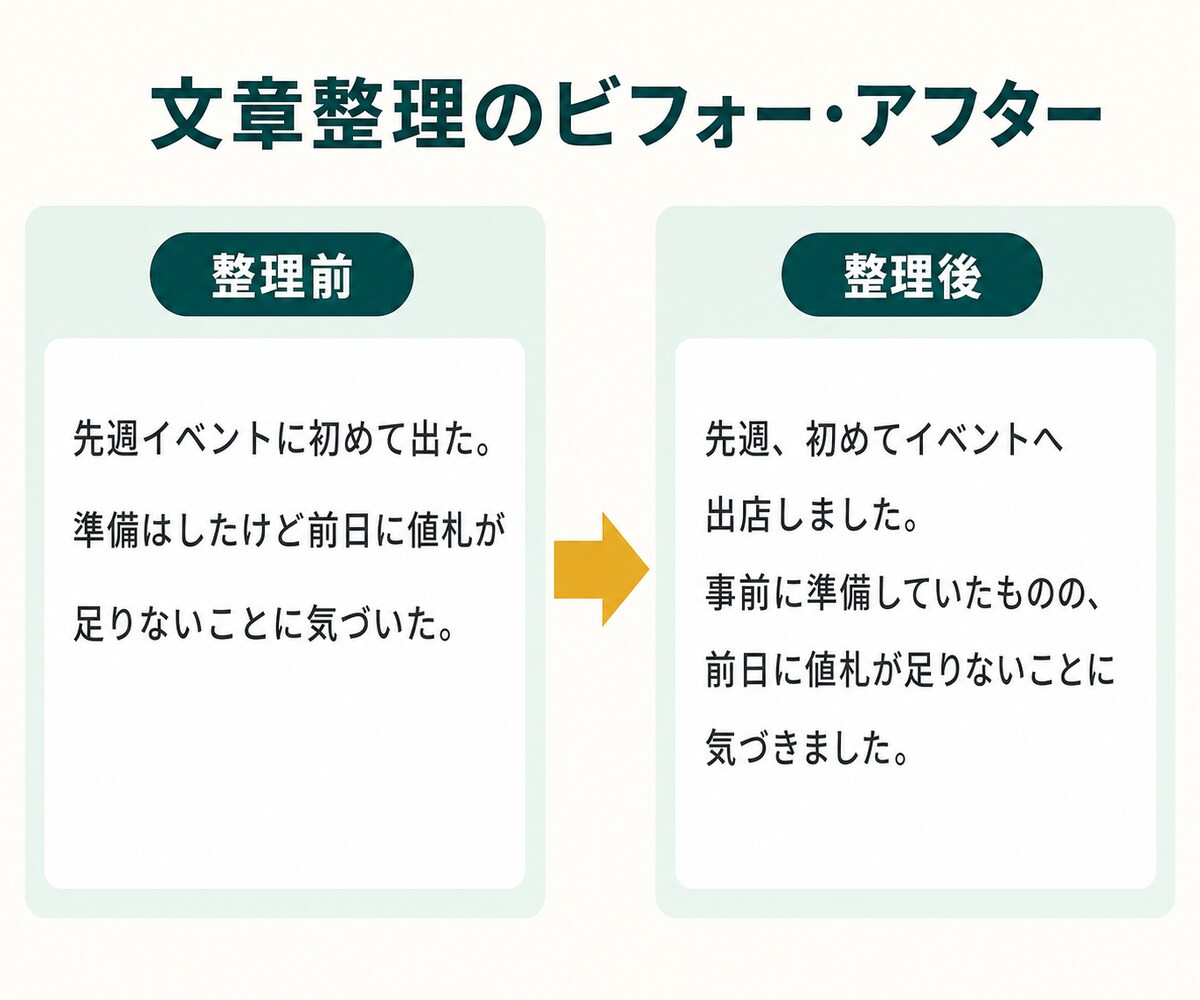 メモや下書きを読みやすい文章に整えます 伝えたい内容を残し、自然で分かりやすい文章に編集します イメージ2