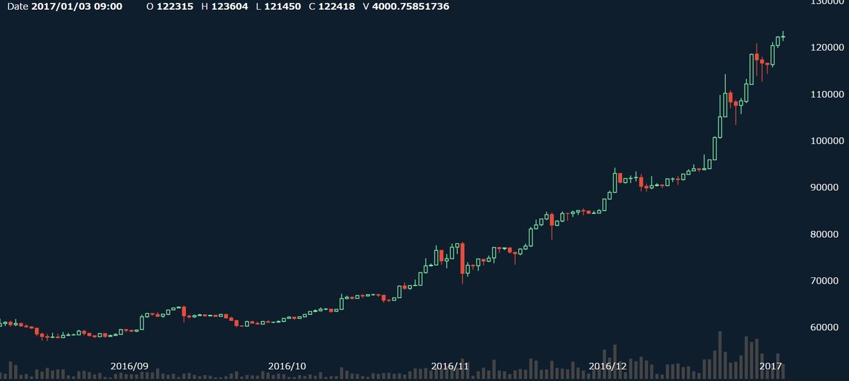 【初心者向け】ビットコインの購入方法、ビットコインの日利２％以上の投資方法について、お教えします。 イメージ1