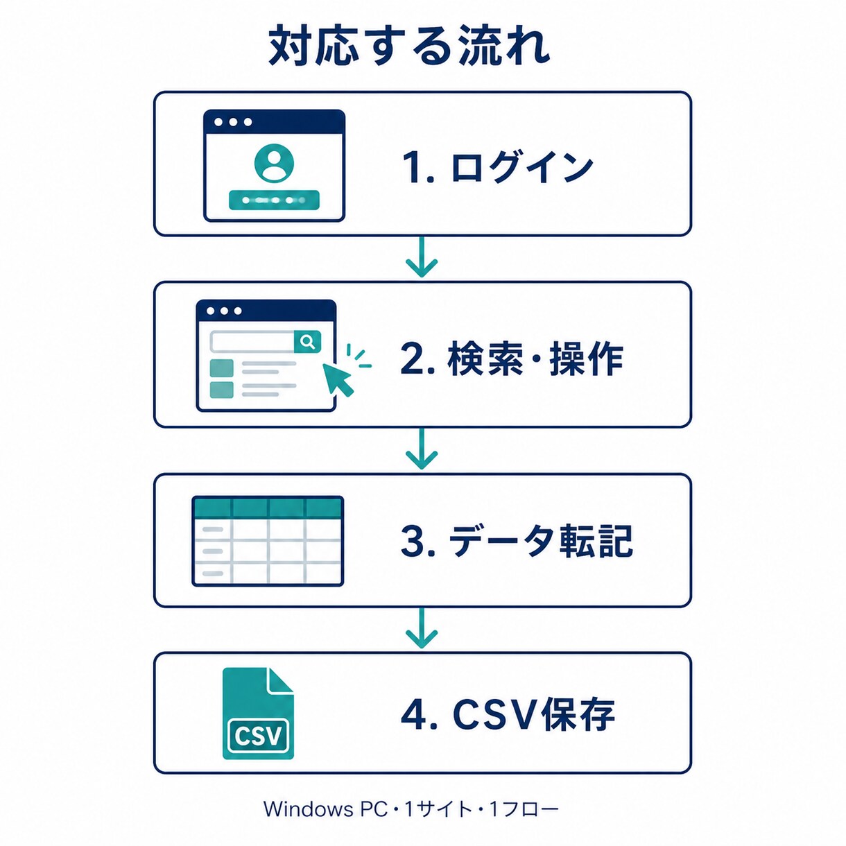 ログイン後のWeb定型作業を自動化します Playwrightで検索・転記・CSV保存を省力化 イメージ9