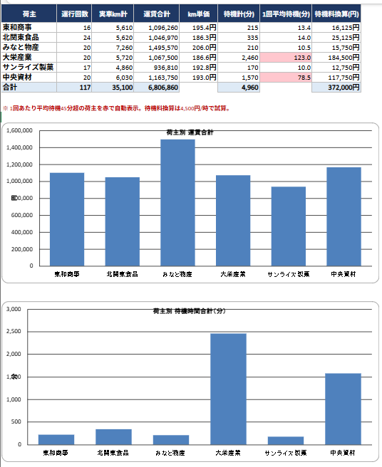 運送・物流のExcel事務作業を自動化します 物流一筋38年｜現場を知る人間が、壊れない仕組みを作ります イメージ2