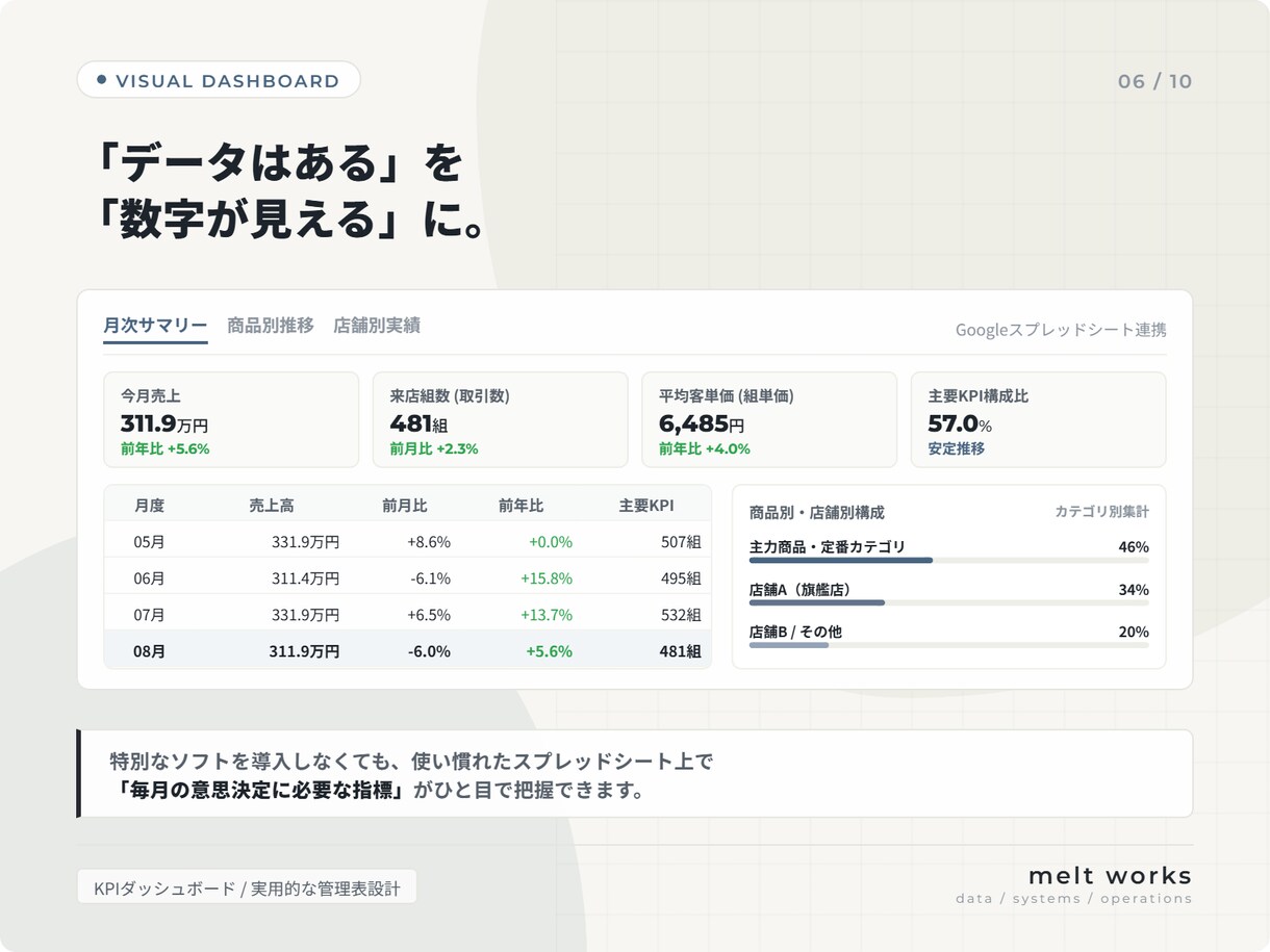 毎月の面倒な集計をスプレッドシートで効率化します CSV整理・売上集計・管理表改善・GAS自動化まで対応します イメージ6