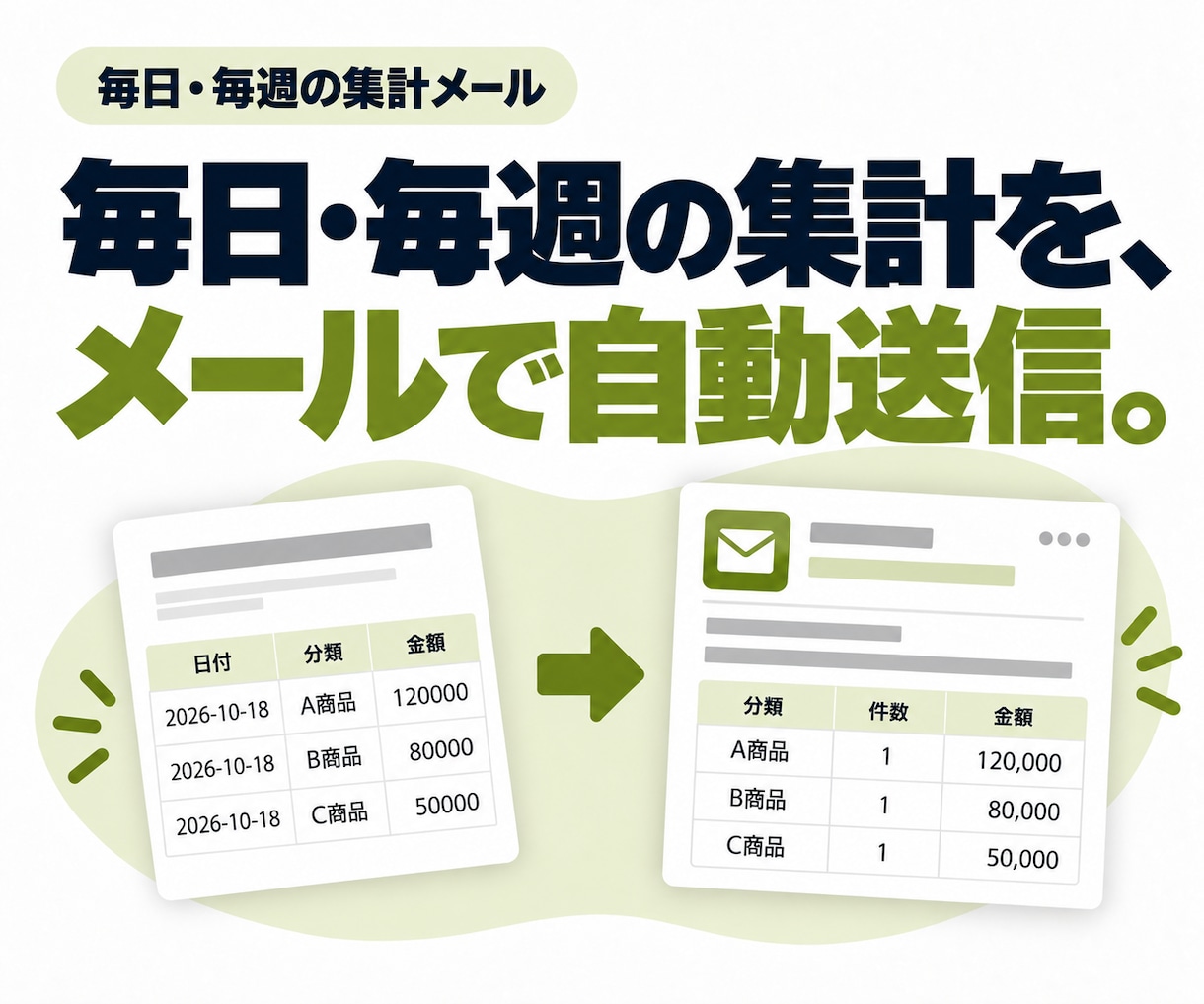 毎日・毎週の集計をメールでお届けします 昨日や先週の数字を、分類ごとの件数と金額で確認 イメージ1