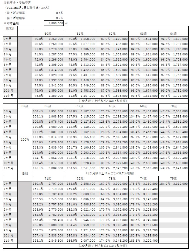 年金繰上げ・繰下げ受給のシミュレーションをします 年金受給額をデータで比較し、納得の選択をしませんか? イメージ1